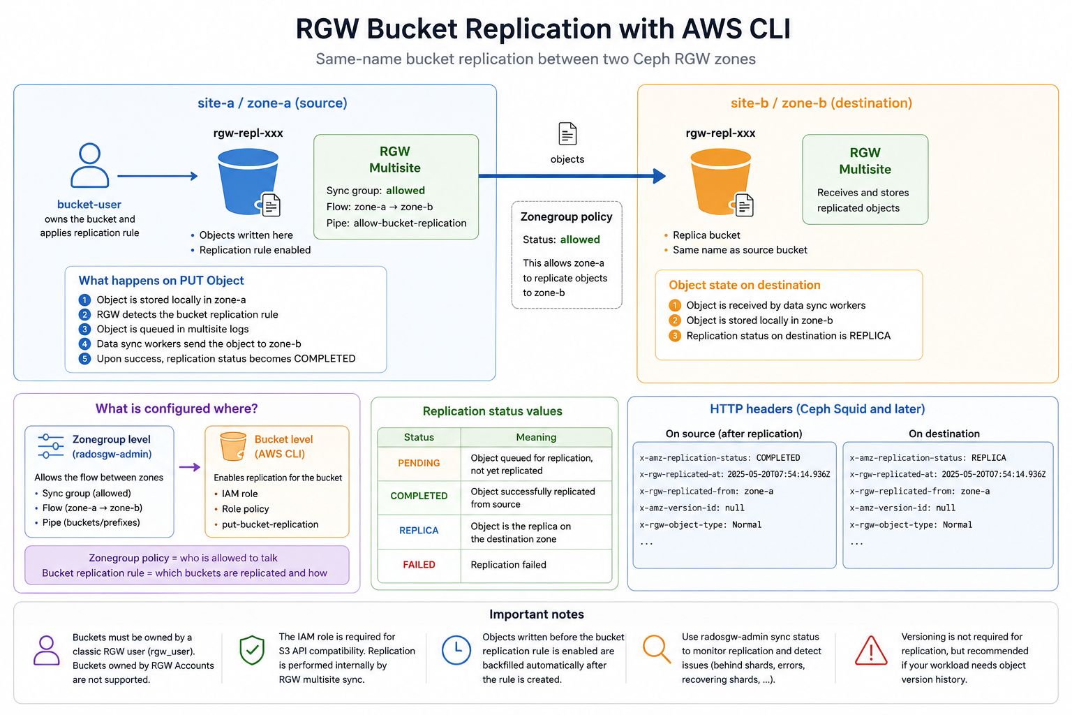 RGW Bucket Replication (per-bucket configuration via AWS CLI) Same-name bucket replication between two RGW zones