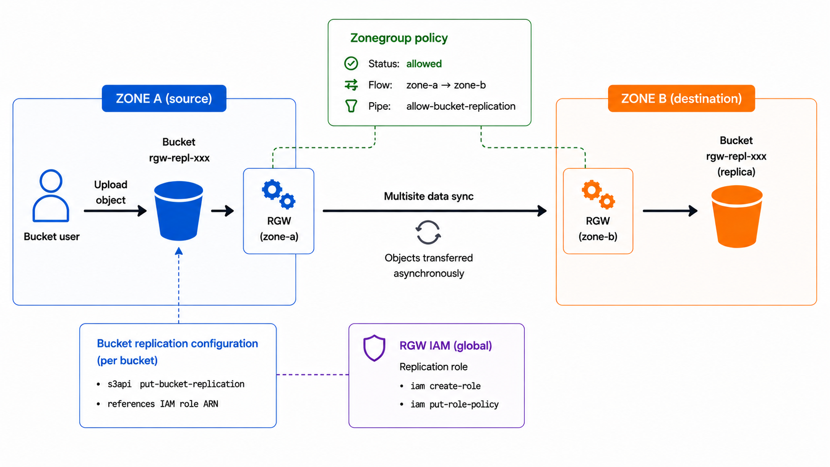 RGW Bucket Replication (per-bucket configuration via AWS CLI) Same-name bucket replication between two RGW zones