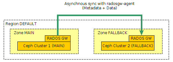 RadosGW replication example